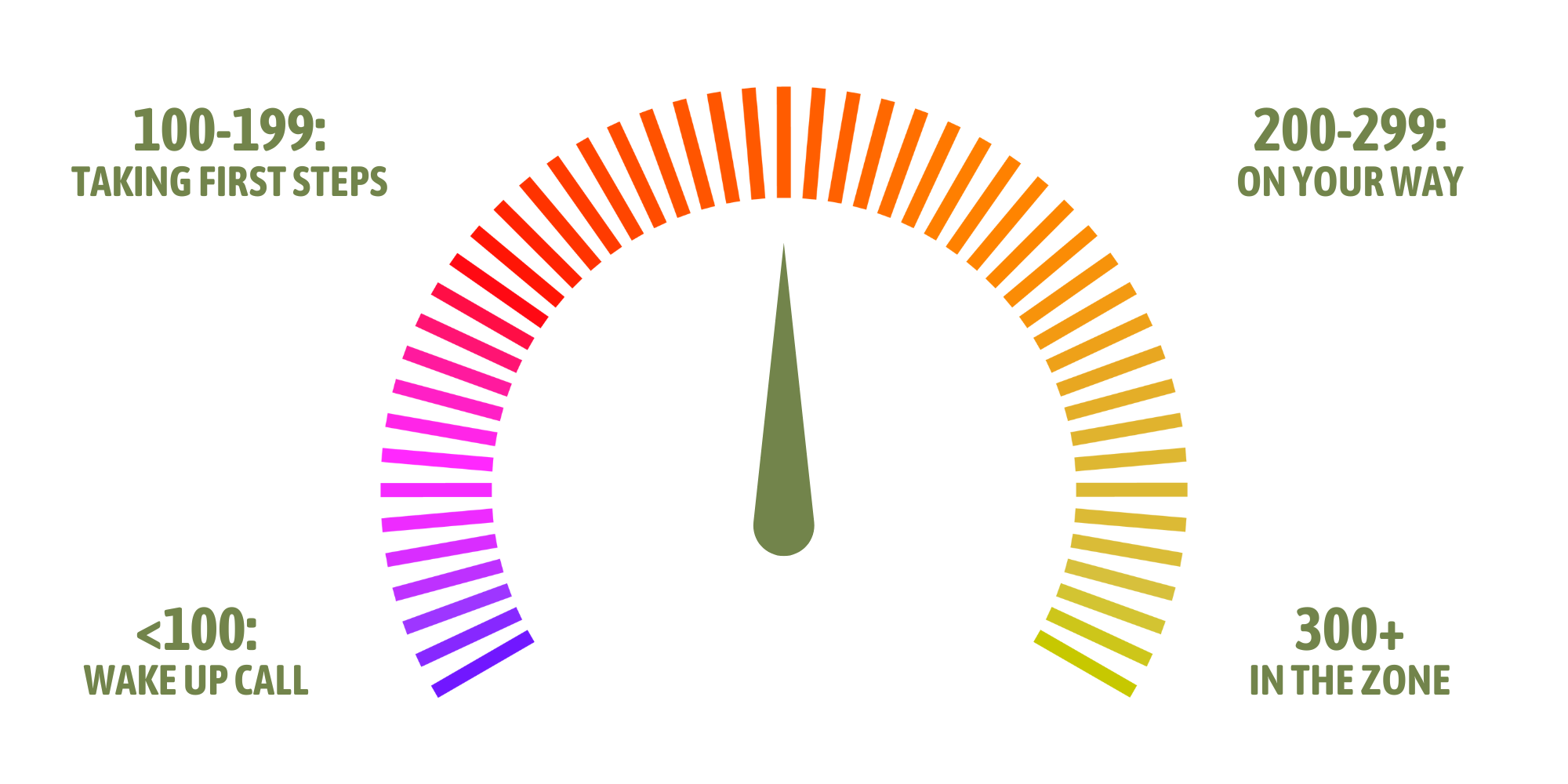 Understand the clues your body is giving you in 15 minutes with a clear score from 0 to 400.